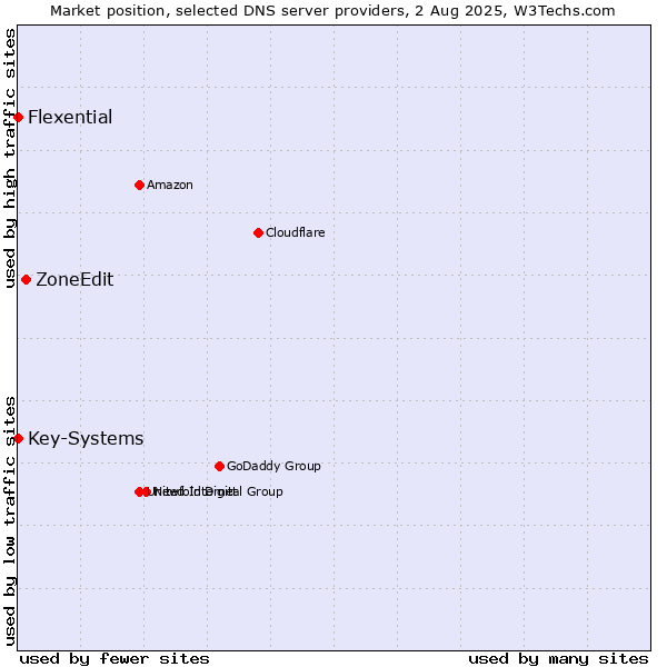 Market position of ZoneEdit vs. Key-Systems vs. Flexential