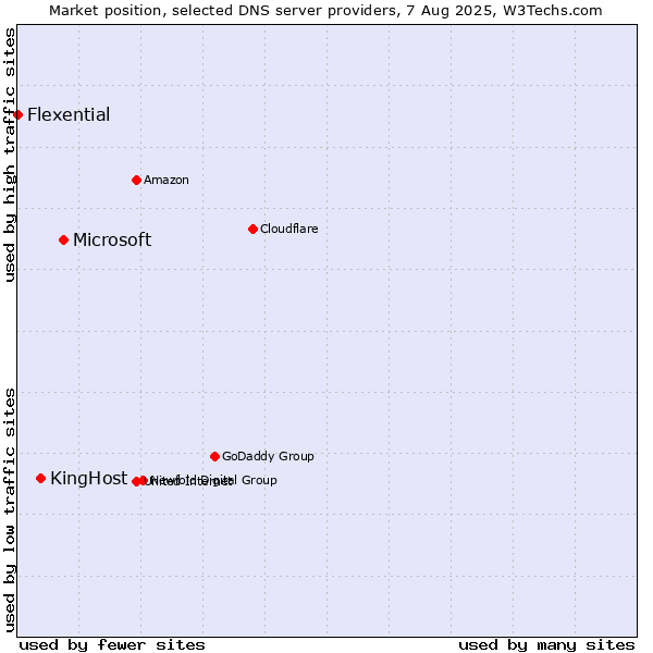 Market position of Microsoft vs. KingHost vs. Flexential