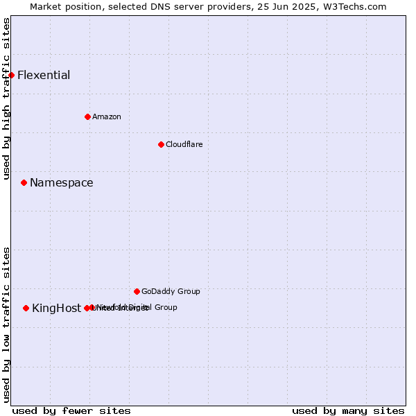 Market position of KingHost vs. Namespace vs. Flexential