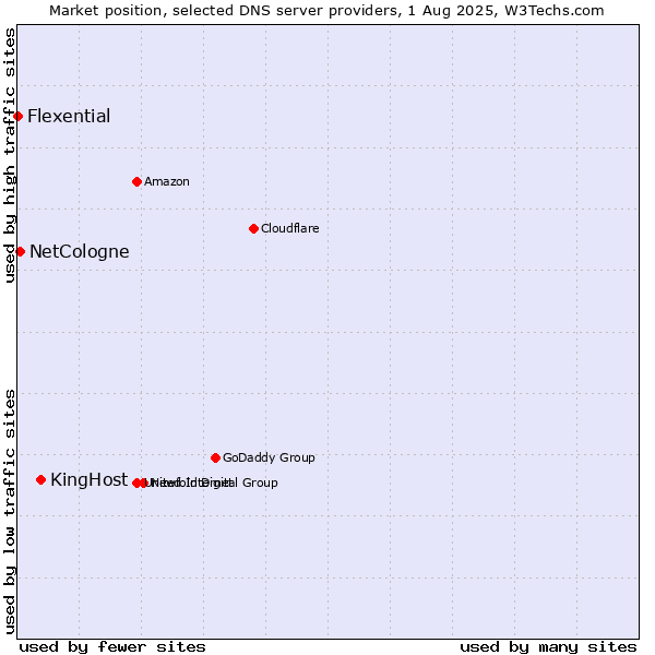 Market position of KingHost vs. NetCologne vs. Flexential
