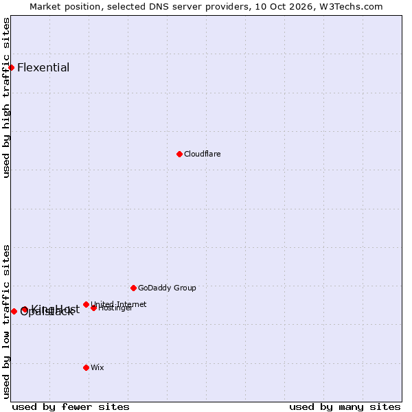 Market position of KingHost vs. Opalstack vs. Flexential
