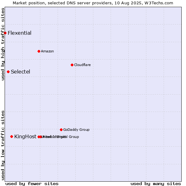 Market position of KingHost vs. Selectel vs. Flexential