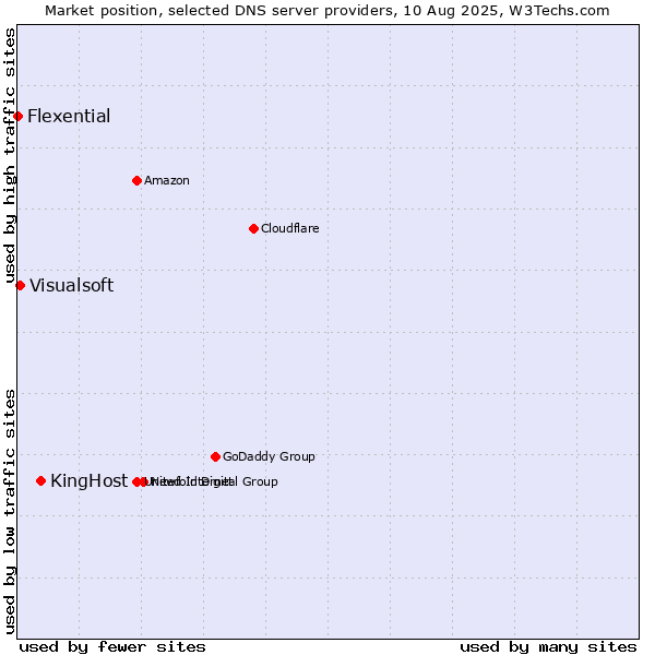 Market position of KingHost vs. Visualsoft vs. Flexential
