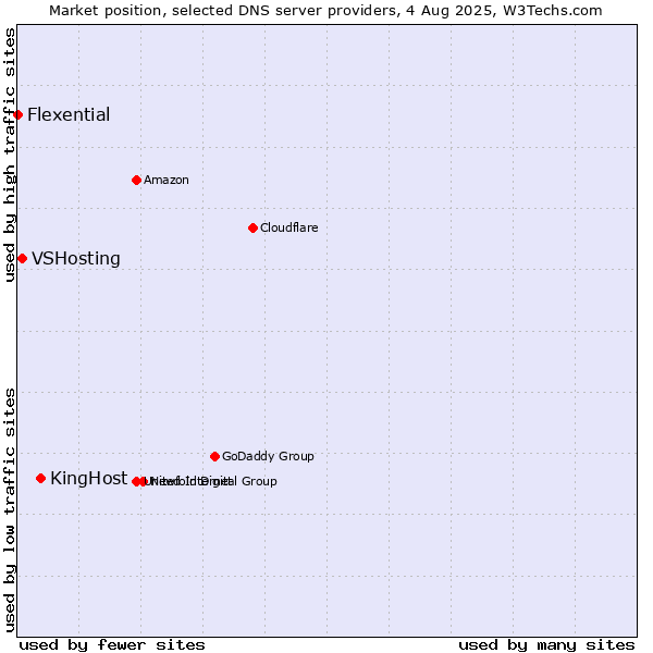 Market position of KingHost vs. VSHosting vs. Flexential