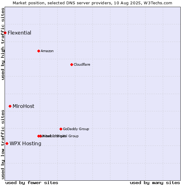 Market position of MiroHost vs. WPX Hosting vs. Flexential