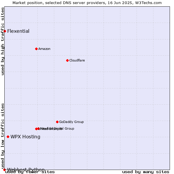 Market position of WPX Hosting vs. Flexential vs. Webhost Python
