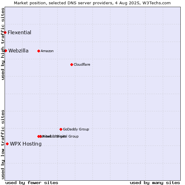 Market position of WPX Hosting vs. Webzilla vs. Flexential