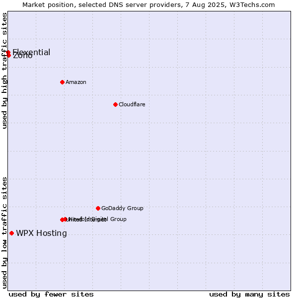 Market position of WPX Hosting vs. Zoho vs. Flexential