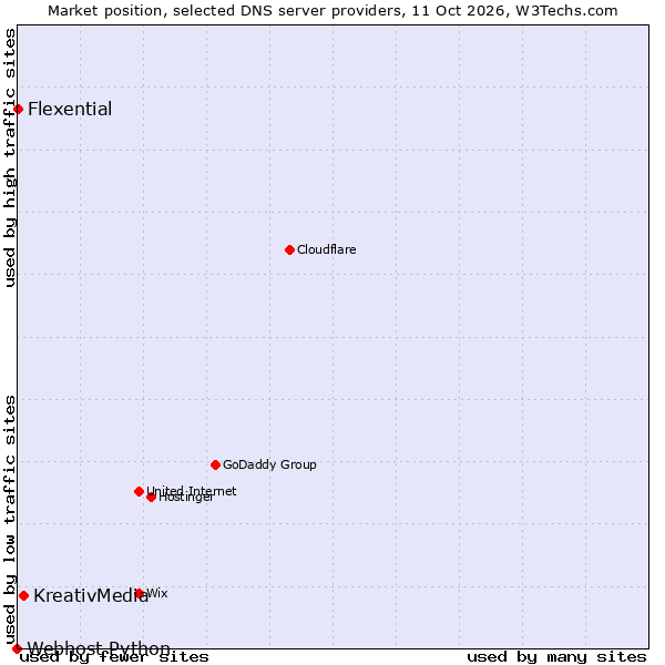 Market position of KreativMedia vs. Flexential vs. Webhost Python