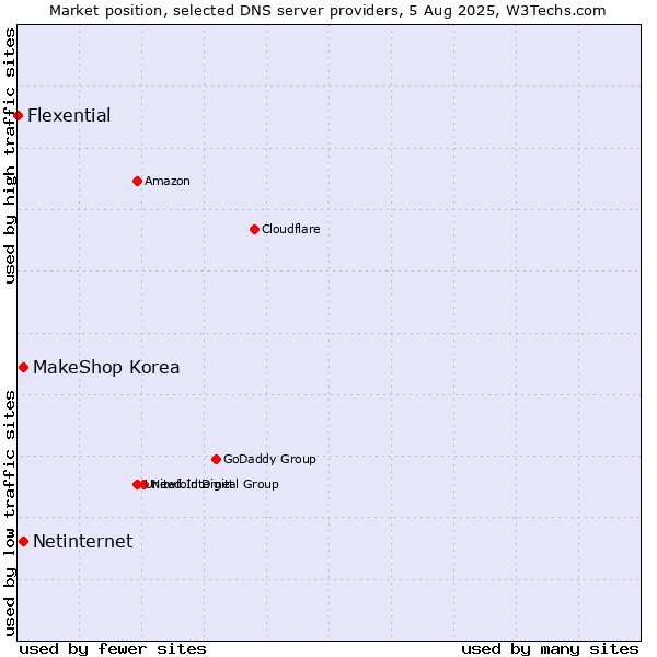 Market position of MakeShop Korea vs. Netinternet vs. Flexential