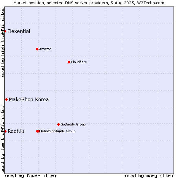 Market position of MakeShop Korea vs. Root.lu vs. Flexential