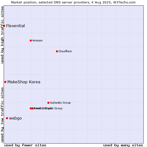 Market position of webgo vs. MakeShop Korea vs. Flexential