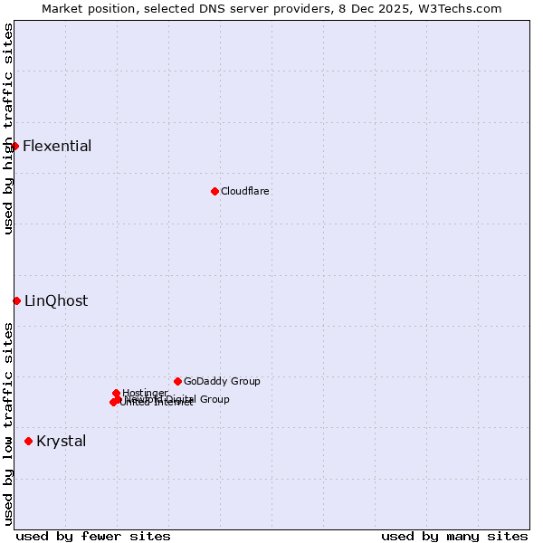 Market position of Krystal vs. LinQhost vs. Flexential
