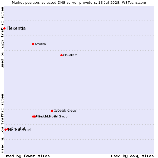 Market position of Krystal vs. Netinternet vs. Flexential
