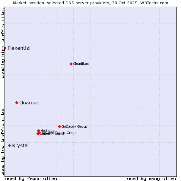 Market position of Onamae vs. Krystal vs. Flexential