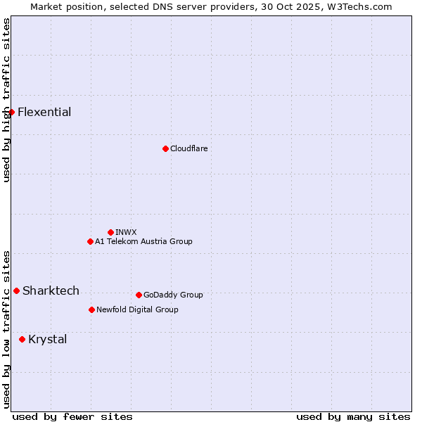 Market position of Krystal vs. Sharktech vs. Flexential