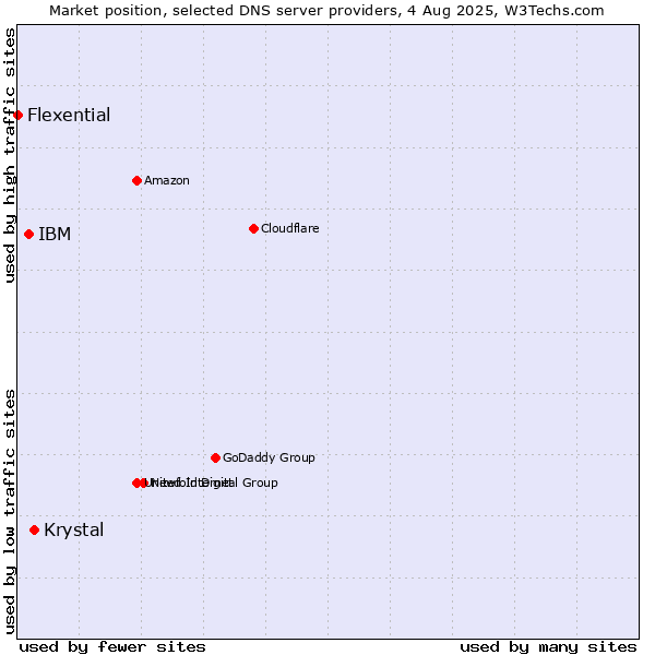 Market position of Krystal vs. IBM vs. Flexential