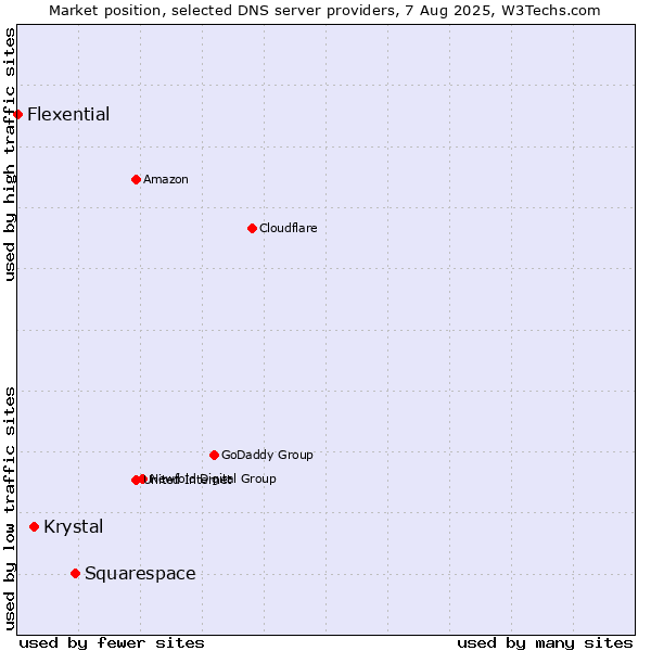 Market position of Squarespace vs. Krystal vs. Flexential