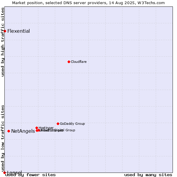 Market position of NetAngels vs. Flexential vs. Lansol