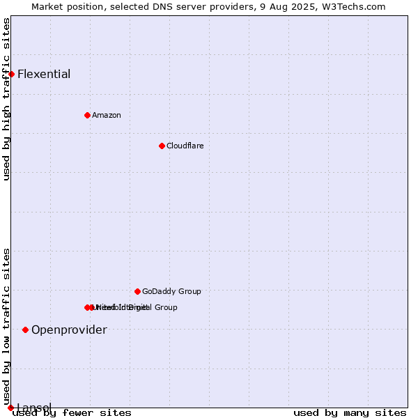 Market position of Openprovider vs. Flexential vs. Lansol