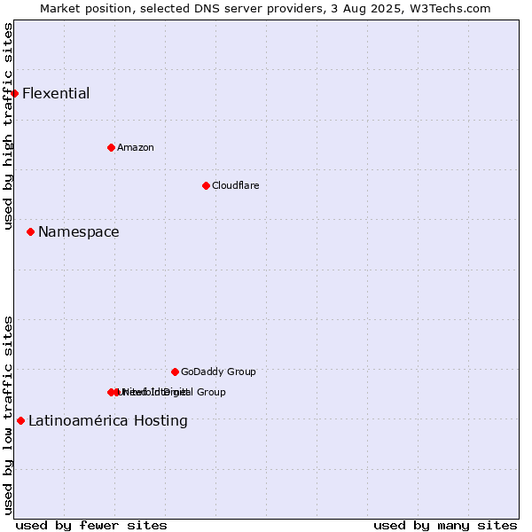 Market position of Namespace vs. Latinoamérica Hosting vs. Flexential