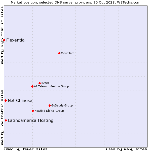 Market position of Latinoamérica Hosting vs. Net Chinese vs. Flexential