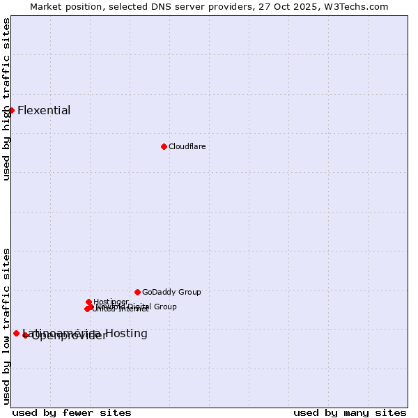 Market position of Openprovider vs. Latinoamérica Hosting vs. Flexential