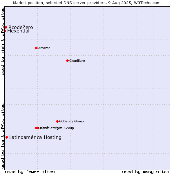 Market position of Latinoamérica Hosting vs. RcodeZero vs. Flexential