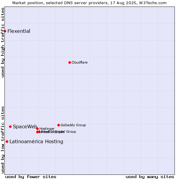 Market position of SpaceWeb vs. Latinoamérica Hosting vs. Flexential