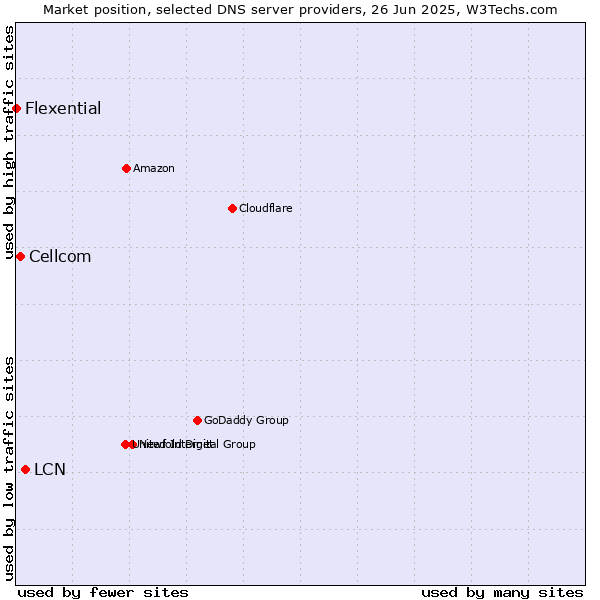 Market position of LCN vs. Cellcom vs. Flexential