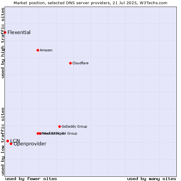 Market position of Openprovider vs. LCN vs. Flexential