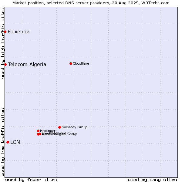 Market position of LCN vs. Telecom Algeria vs. Flexential