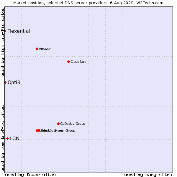 Market position of LCN vs. Opti9 vs. Flexential