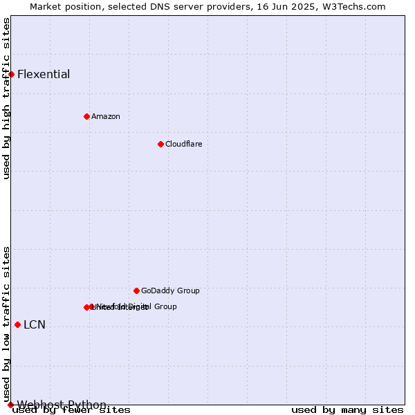 Market position of LCN vs. Flexential vs. Webhost Python