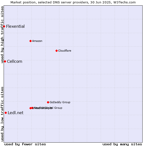 Market position of Ledl.net vs. Cellcom vs. Flexential