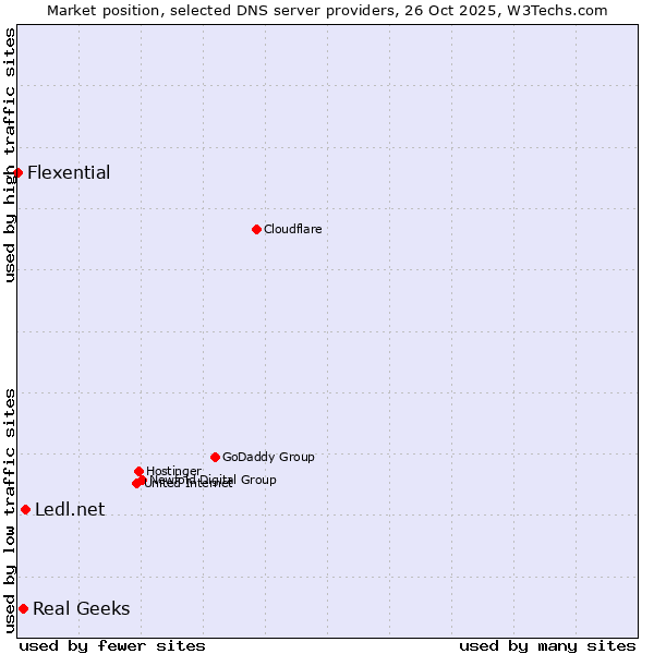 Market position of Ledl.net vs. Real Geeks vs. Flexential
