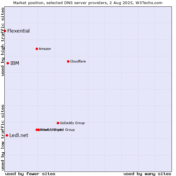 Market position of IBM vs. Ledl.net vs. Flexential