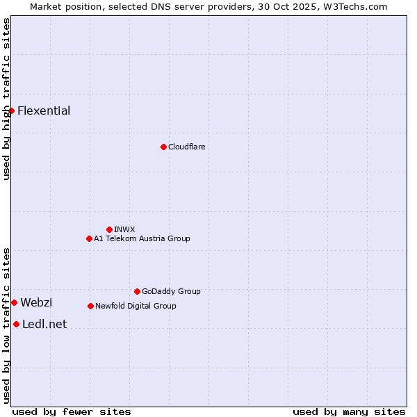 Market position of Ledl.net vs. Webzi vs. Flexential
