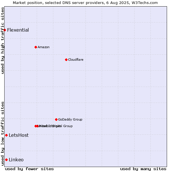 Market position of LetsHost vs. Linkeo vs. Flexential