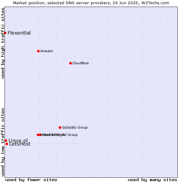 Market position of LetsHost vs. Linux.pl vs. Flexential