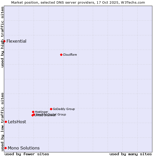 Market position of LetsHost vs. Mono Solutions vs. Flexential