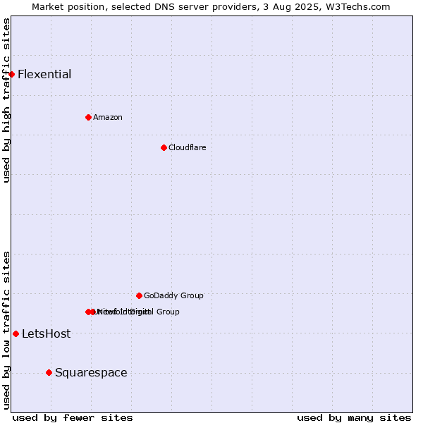Market position of Squarespace vs. LetsHost vs. Flexential
