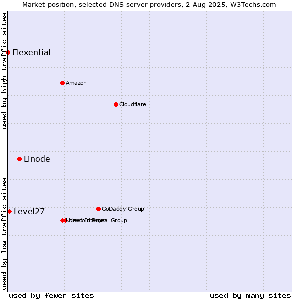 Market position of Linode vs. Level27 vs. Flexential