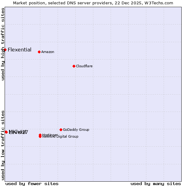Market position of Level27 vs. MKhost vs. Flexential