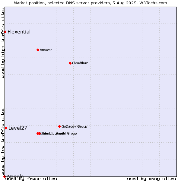 Market position of Level27 vs. Flexential vs. Nanelo
