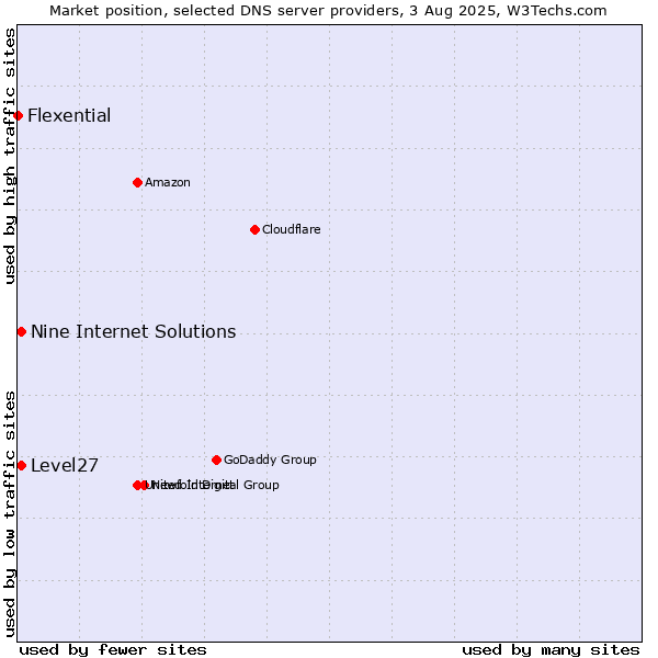 Market position of Level27 vs. Nine Internet Solutions vs. Flexential
