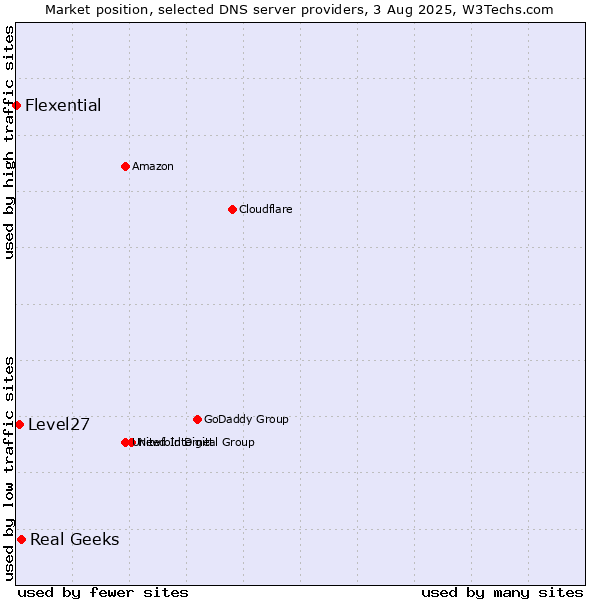 Market position of Real Geeks vs. Level27 vs. Flexential
