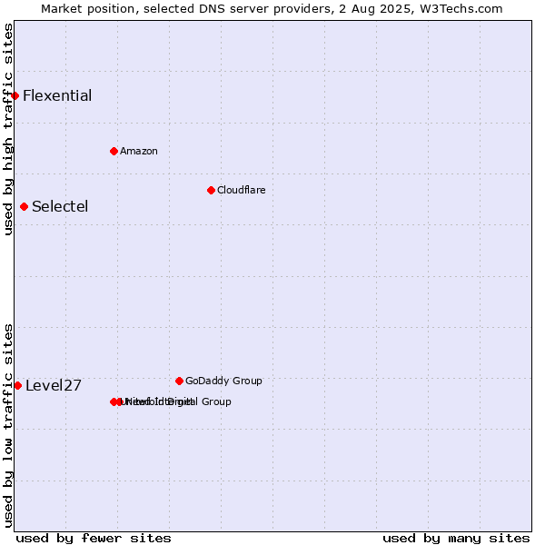 Market position of Selectel vs. Level27 vs. Flexential