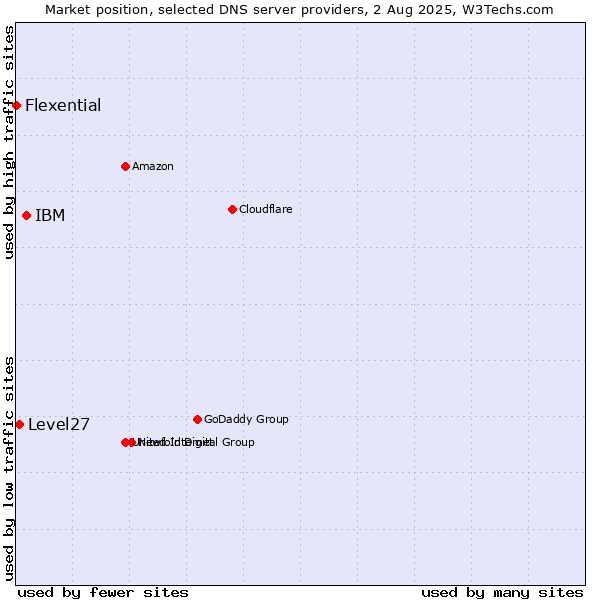 Market position of IBM vs. Level27 vs. Flexential