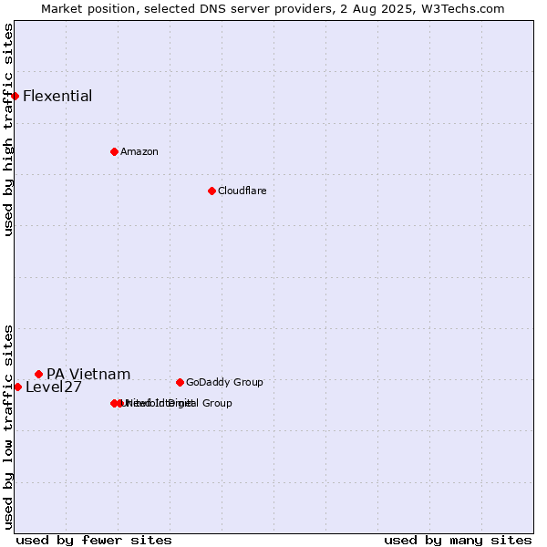 Market position of PA Vietnam vs. Level27 vs. Flexential